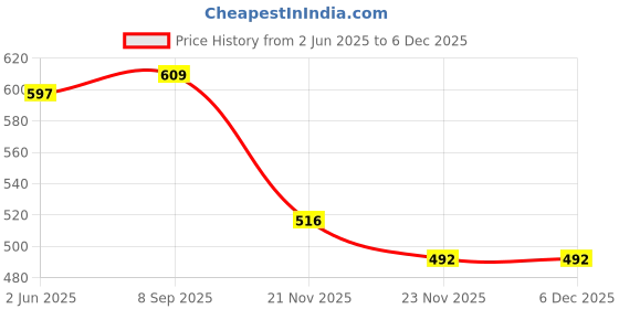 flipkart.com JJC LS-58SLens Hood Price History Graph from 2 Jun 2025 to 5 Dec 2025