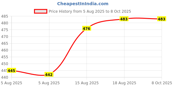 flipkart.com JJC MA-CCamera Remote Control Price History Graph from 5 Aug 2025 to 7 Oct 2025