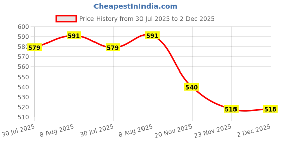 flipkart.com JJC NS-4 Strap Price History Graph from 30 Jul 2025 to 2 Dec 2025
