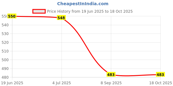 flipkart.com JJC Pole Mount Grip Camera Mount Price History Graph from 19 Jun 2025 to 17 Oct 2025