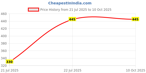 flipkart.com JJC RRAI58 Electronic Lens Adapter Price History Graph from 21 Jul 2025 to 10 Oct 2025