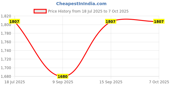 flipkart.com JJC Uf-U1Camera Remote Control Price History Graph from 18 Jul 2025 to 7 Oct 2025