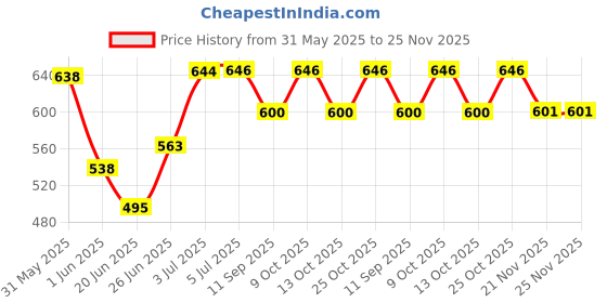 flipkart.com jje GY-430A1 37 Key Piano Toy Keyboard for Kids Analog Digital Piano jje Price History Graph from 31 May 2025 to 25 Nov 2025