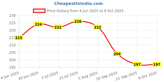 flipkart.com itm JJI HAND HELD COFFE MAKER 5 Cups Coffee Maker itm Price History Graph from 4 Jun 2025 to 9 Oct 2025