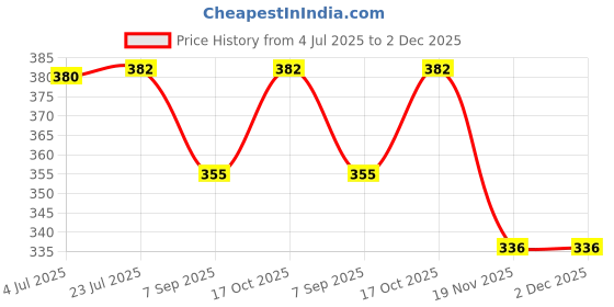 flipkart.com jjs Cold Kitchen Combo of Momos Maker And Corn Strippers Manual Dough Press jjs Price History Graph from 4 Jul 2025 to 2 Dec 2025