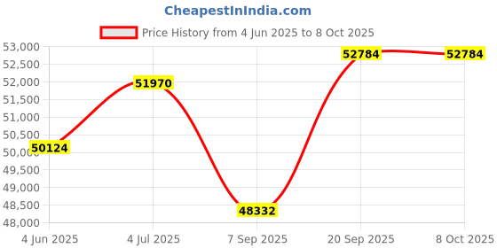 flipkart.com jjs Sugarcane Juicer Ss-304 Full Metal Body-Single Phase Power Input (0.5 Hp) 400 W Food Processor jjs Price History Graph from 4 Jun 2025 to 7 Oct 2025