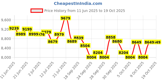 flipkart.com jk tyre JK 235/65R17 H/T 104 HTL 4 Wheeler Tyre jk tyre Price History Graph from 11 Jun 2025 to 18 Oct 2025