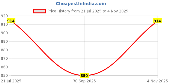 flipkart.com jk 24W LED STREET LIGHT Post Light Outdoor Lamp jk Price History Graph from 21 Jul 2025 to 4 Nov 2025