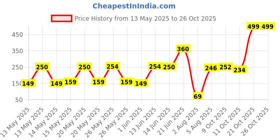 flipkart.com jackly JK 6036 Combination Screwdriver Set jackly Price History Graph from 13 May 2025 to 24 Oct 2025