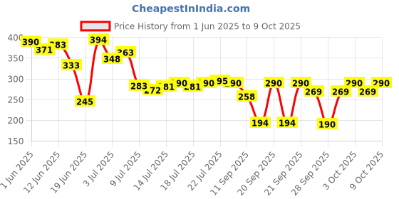flipkart.com jk agro Premium Quality 2Liter + 4Pc Hand Portable Trigger for any Bottle Sprayer 2 L Hand Held Sprayer jk agro Price History Graph from 1 Jun 2025 to 9 Oct 2025