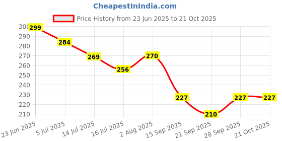 flipkart.com jk beauty Car Windscreen Repair Kit,for Fix Auto Windshield Glass Cracks,Bulls PO1 A3 Windshield Repair Kit jk beauty Price History Graph from 23 Jun 2025 to 21 Oct 2025