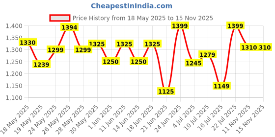 flipkart.com jk BLAZE RYDR BF44 100/80 R12 Front Two Wheeler Tyre jk Price History Graph from 18 May 2025 to 14 Nov 2025