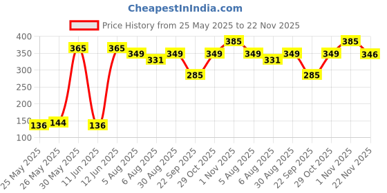 flipkart.com jk copier Copier Unruled A4 75 gsm Printer Paper jk copier Price History Graph from 25 May 2025 to 22 Nov 2025