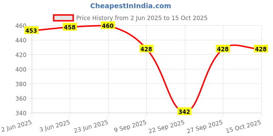 flipkart.com jk creation Colorblock Women Track Suit jk creation Price History Graph from 2 Jun 2025 to 14 Oct 2025