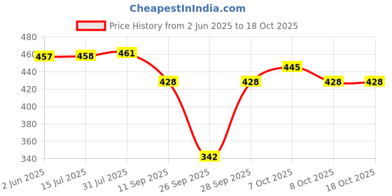 flipkart.com jk creation Colorblock Women Track Suit jk creation Price History Graph from 2 Jun 2025 to 18 Oct 2025