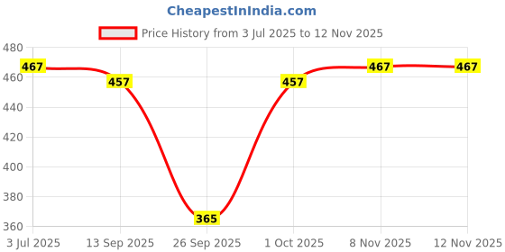 flipkart.com jk creation Printed Women Jumpsuit jk creation Price History Graph from 3 Jul 2025 to 11 Nov 2025