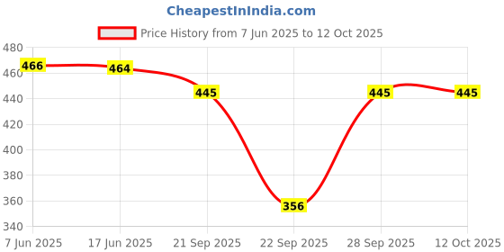 flipkart.com jk creation Printed Women Track Suit jk creation Price History Graph from 7 Jun 2025 to 12 Oct 2025