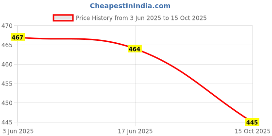 flipkart.com jk creation Printed Women Track Suit jk creation Price History Graph from 3 Jun 2025 to 15 Oct 2025