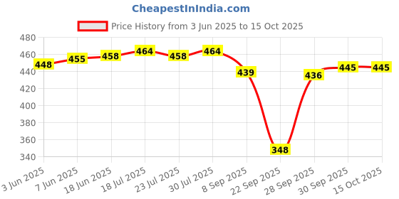 flipkart.com jk creation Printed Women Track Suit jk creation Price History Graph from 3 Jun 2025 to 14 Oct 2025