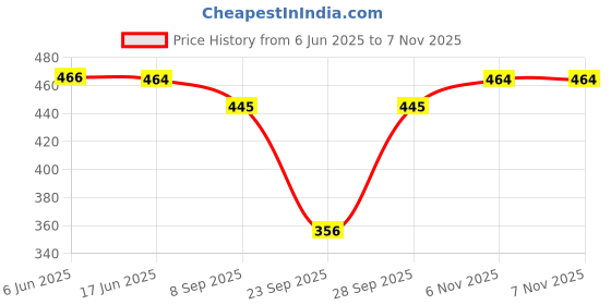 flipkart.com jk creation Printed Women Track Suit jk creation Price History Graph from 6 Jun 2025 to 6 Nov 2025