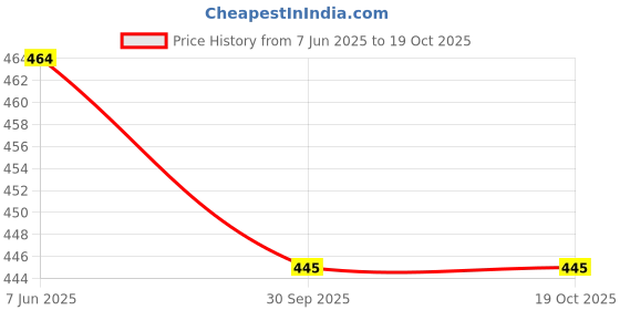 flipkart.com jk creation Printed Women Track Suit jk creation Price History Graph from 7 Jun 2025 to 18 Oct 2025