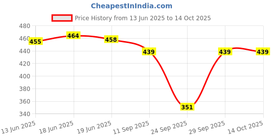 flipkart.com jk creation Printed Women Track Suit jk creation Price History Graph from 13 Jun 2025 to 14 Oct 2025