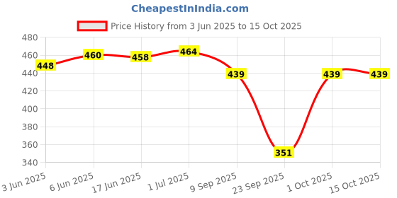 flipkart.com jk creation Printed Women Track Suit jk creation Price History Graph from 3 Jun 2025 to 14 Oct 2025