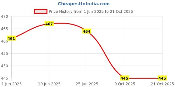 flipkart.com jk creation Printed Women Track Suit jk creation Price History Graph from 1 Jun 2025 to 21 Oct 2025