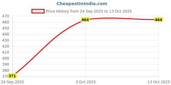 flipkart.com jk creation Printed Women Track Suit jk creation Price History Graph from 24 Sep 2025 to 12 Oct 2025