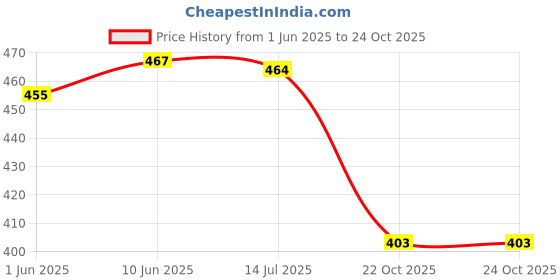flipkart.com jk creation Printed Women Track Suit jk creation Price History Graph from 1 Jun 2025 to 23 Oct 2025