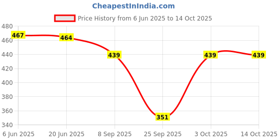 flipkart.com jk creation Printed Women Track Suit jk creation Price History Graph from 6 Jun 2025 to 14 Oct 2025