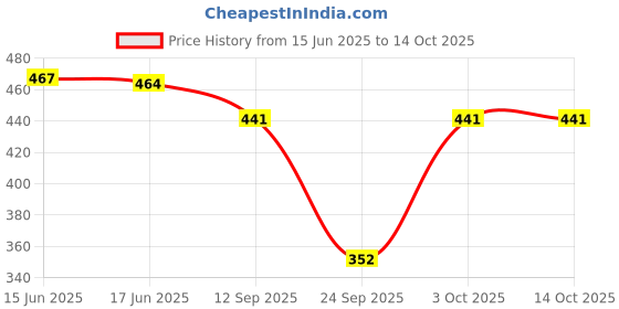 flipkart.com jk creation Printed Women Track Suit jk creation Price History Graph from 15 Jun 2025 to 14 Oct 2025