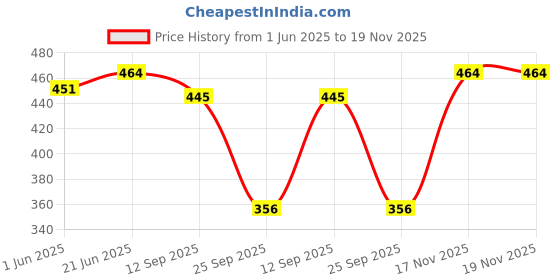 flipkart.com jk creation Printed Women Track Suit jk creation Price History Graph from 1 Jun 2025 to 19 Nov 2025