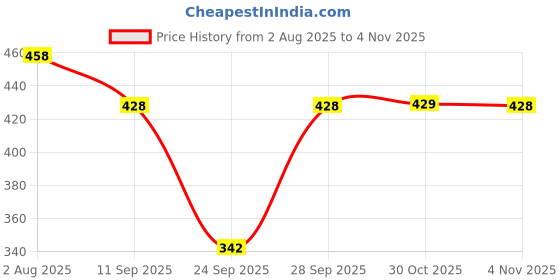 flipkart.com jk creation Printed Women Track Suit jk creation Price History Graph from 2 Aug 2025 to 30 Oct 2025