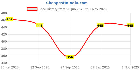 flipkart.com jk creation Printed Women Track Suit jk creation Price History Graph from 26 Jun 2025 to 1 Nov 2025