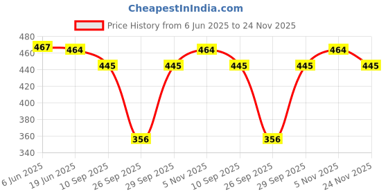 flipkart.com jk creation Printed Women Track Suit jk creation Price History Graph from 6 Jun 2025 to 24 Nov 2025