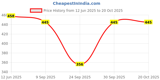 flipkart.com jk creation Printed Women Track Suit jk creation Price History Graph from 12 Jun 2025 to 20 Oct 2025