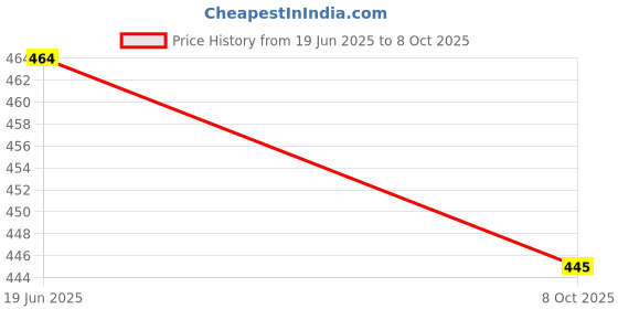 flipkart.com jk creation Printed Women Track Suit jk creation Price History Graph from 19 Jun 2025 to 8 Oct 2025