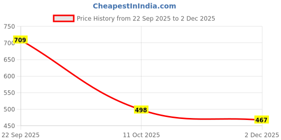 flipkart.com jk creation Solid Women Track Suit jk creation Price History Graph from 22 Sep 2025 to 2 Dec 2025