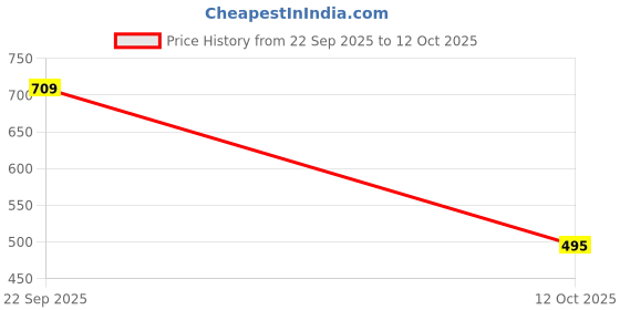 flipkart.com jk creation Solid Women Track Suit jk creation Price History Graph from 22 Sep 2025 to 12 Oct 2025