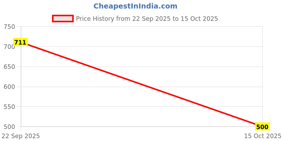 flipkart.com jk creation Tshirt Pant Western Set jk creation Price History Graph from 22 Sep 2025 to 15 Oct 2025