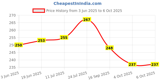 flipkart.com jk cure Nipro Syringe 2.5ml Medical Syringe With Needle Medical Needle jk cure Price History Graph from 3 Jun 2025 to 6 Oct 2025