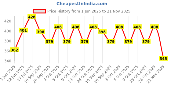 flipkart.com jk cure Winset Infusion Set IV set ( Pack of 5 ) Medical Needle jk cure Price History Graph from 1 Jun 2025 to 21 Nov 2025