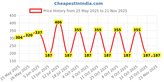 flipkart.com jk Easy A4 xerox paper Unruled A4 70 gsm Printer Paper jk Price History Graph from 25 May 2025 to 21 Nov 2025