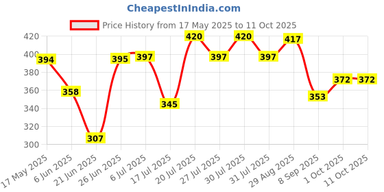 flipkart.com jk Egg Boiler Electric Automatic Off 7 Egg Poacher for Steaming, Cooking, Boiling and Frying Egg Boiler Electric Automatic Off 7 Egg Poacher for Steaming, Cooking, Boiling and Frying Egg Cooker jk Price History Graph from 17 May 2025 to 11 Oct 2025