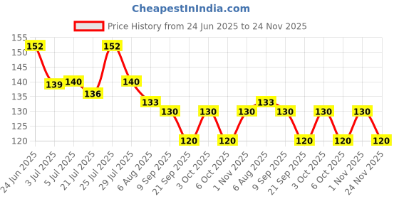 flipkart.com jk enterprise 1 PC Cooling Ice Gel Sleeping eye Mask for Insomnia, Puffy Eyes and Dark Circles EYE MASK BLACK jk enterprise Price History Graph from 24 Jun 2025 to 24 Nov 2025