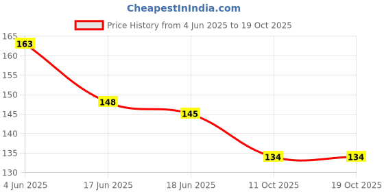 flipkart.com jk enterprise 1 PC Sleeping Rest Ice Eye Shade with Ice Pack Cooler Bag Sleeping Mask Cover Cold Relaxing Soothing Eyes Care Gel Mask jk enterprise Price History Graph from 4 Jun 2025 to 17 Oct 2025