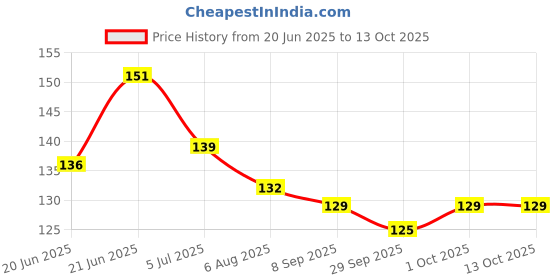 flipkart.com jk enterprise 1 PC Sleeping Rest Ice Eye Shade with Ice Pack Cooler Bag Sleeping Mask Cover Cold Relaxing Soothing Eyes Care Gel Mask jk enterprise Price History Graph from 20 Jun 2025 to 13 Oct 2025