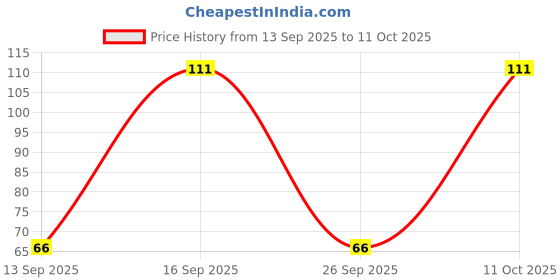 flipkart.com jk enterprise 80 PC Oral Care Dental Floss Toothpick Floss tooth pick jk enterprise Price History Graph from 13 Sep 2025 to 11 Oct 2025