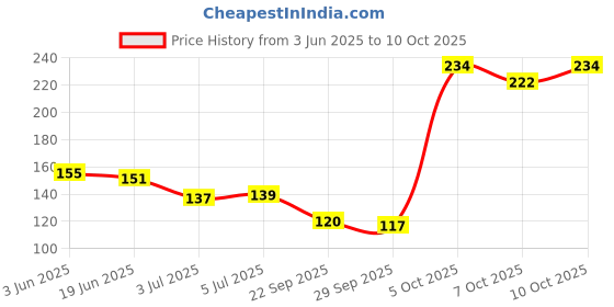 flipkart.com jk enterprise Cool Gel Eye Mask Summer Ice Cooling Sleeping Mask for Eye Patches Remove Dark Circles Fatigue Cool Eyes Patch Pads Eye Care 1 pc printed eye mask jk enterprise Price History Graph from 3 Jun 2025 to 10 Oct 2025